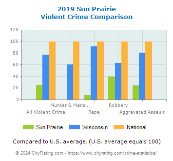 Sun Prairie Violent Crime vs. State and National Comparison