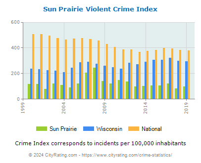 Sun Prairie Violent Crime vs. State and National Per Capita