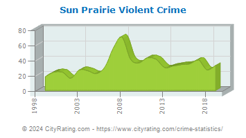 Sun Prairie Violent Crime