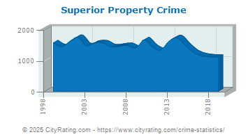 Superior Property Crime