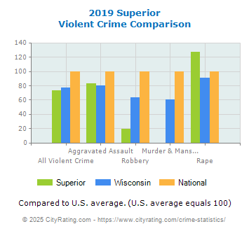 Superior Violent Crime vs. State and National Comparison