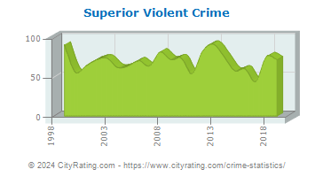 Superior Violent Crime