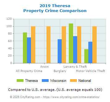 Theresa Property Crime vs. State and National Comparison