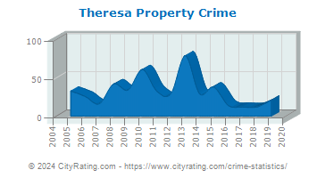 Theresa Property Crime