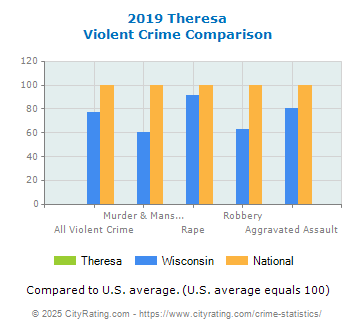 Theresa Violent Crime vs. State and National Comparison