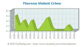 Theresa Violent Crime