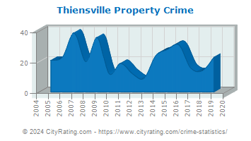 Thiensville Property Crime