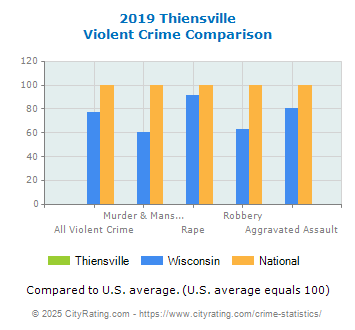 Thiensville Violent Crime vs. State and National Comparison