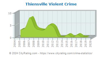 Thiensville Violent Crime