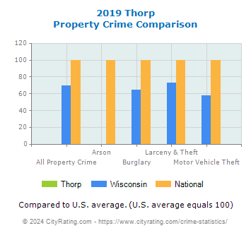 Thorp Property Crime vs. State and National Comparison