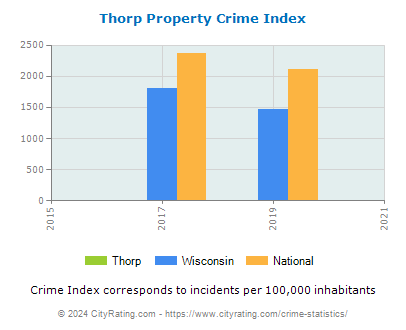 Thorp Property Crime vs. State and National Per Capita