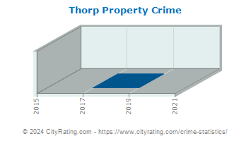 Thorp Property Crime