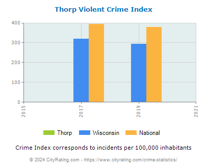 Thorp Violent Crime vs. State and National Per Capita