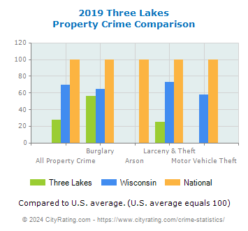 Three Lakes Property Crime vs. State and National Comparison