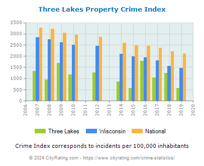 Three Lakes Property Crime vs. State and National Per Capita