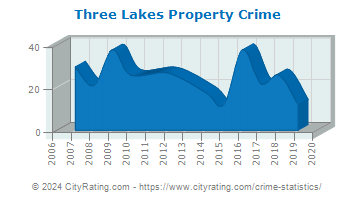 Three Lakes Property Crime