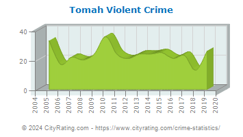 Tomah Violent Crime