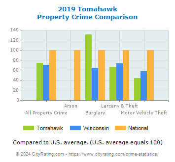 Tomahawk Property Crime vs. State and National Comparison