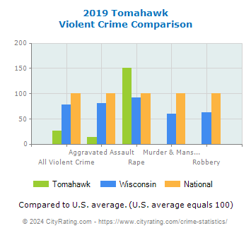 Tomahawk Violent Crime vs. State and National Comparison