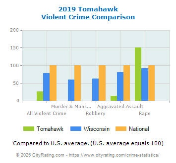 Tomahawk Violent Crime vs. State and National Comparison