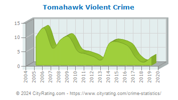 Tomahawk Violent Crime