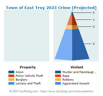 Town of East Troy Crime 2023