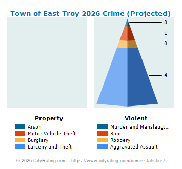 Town of East Troy Crime 2026