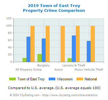 Town of East Troy Property Crime vs. State and National Comparison
