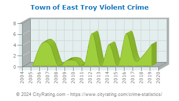 Town of East Troy Violent Crime