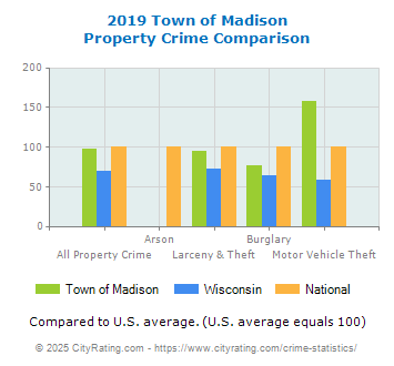 Town of Madison Property Crime vs. State and National Comparison