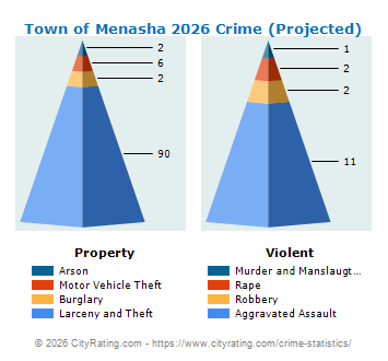 Town of Menasha Crime 2026