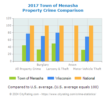 Town of Menasha Property Crime vs. State and National Comparison