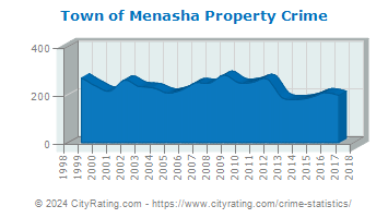 Town of Menasha Property Crime