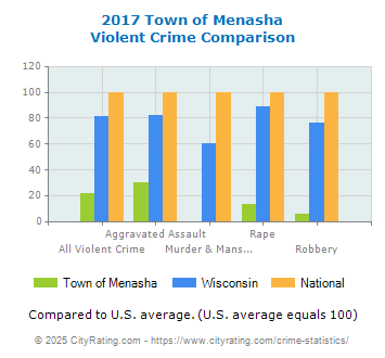 Town of Menasha Violent Crime vs. State and National Comparison