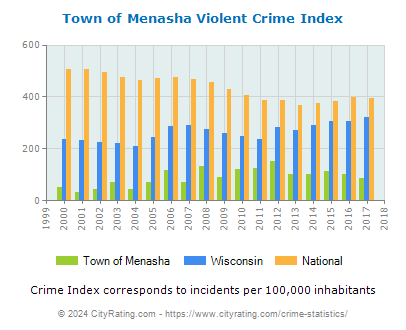 Town of Menasha Violent Crime vs. State and National Per Capita