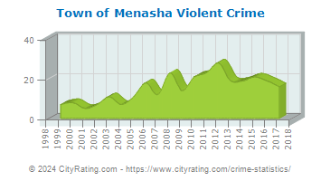 Town of Menasha Violent Crime