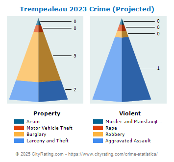 Trempealeau Crime 2023