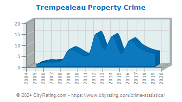 Trempealeau Property Crime