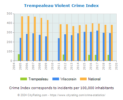 Trempealeau Violent Crime vs. State and National Per Capita