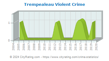Trempealeau Violent Crime