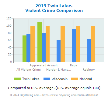 Twin Lakes Violent Crime vs. State and National Comparison