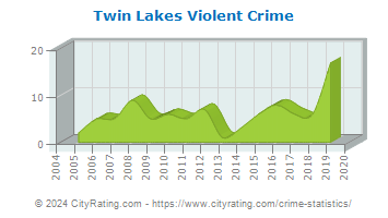 Twin Lakes Violent Crime