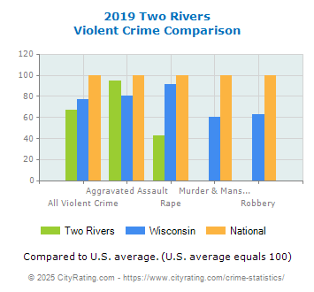 Two Rivers Violent Crime vs. State and National Comparison