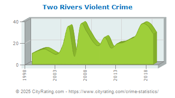 Two Rivers Violent Crime