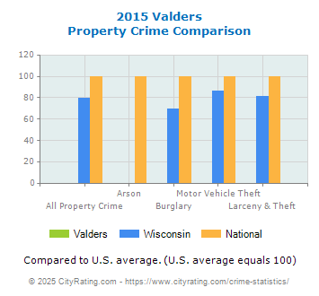 Valders Property Crime vs. State and National Comparison