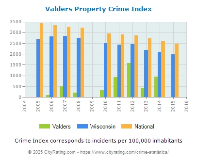 Valders Property Crime vs. State and National Per Capita