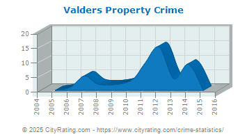 Valders Property Crime