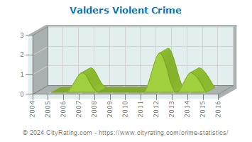 Valders Violent Crime