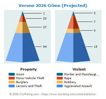Verona Crime 2026