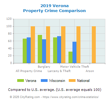 Verona Property Crime vs. State and National Comparison